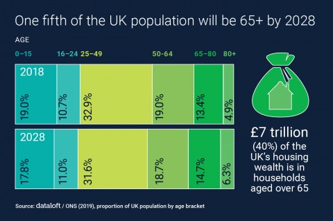 ONE FIFTH OF THE POPULATION WILL BE 65+ BY 2028