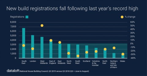  NEW BUILD REGISTRATIONS FALL