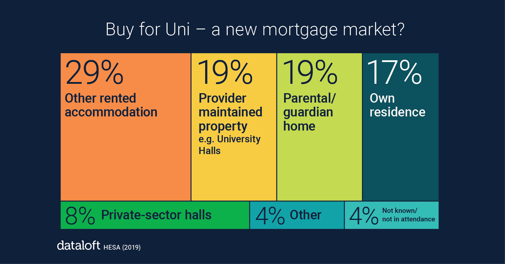 STUDENT ACCOMODATION – A NEW MORTGAGE MARKET?