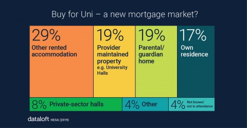 STUDENT ACCOMODATION – A NEW MORTGAGE MARKET?