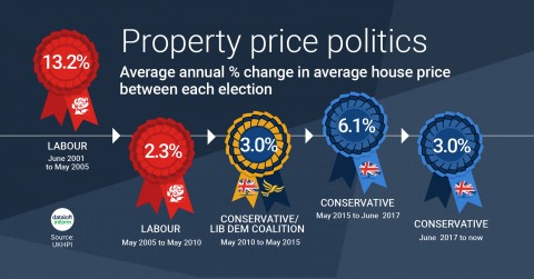 PROPERTY PRICE POLITICS