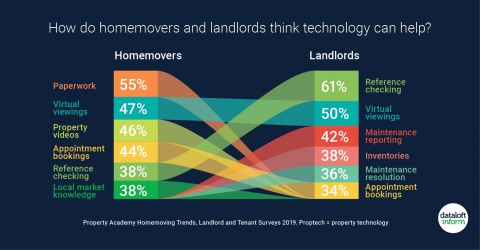 DO HOMEOWNERS AND LANDLORDS THINK TECHNOLOGY CAN HELP?