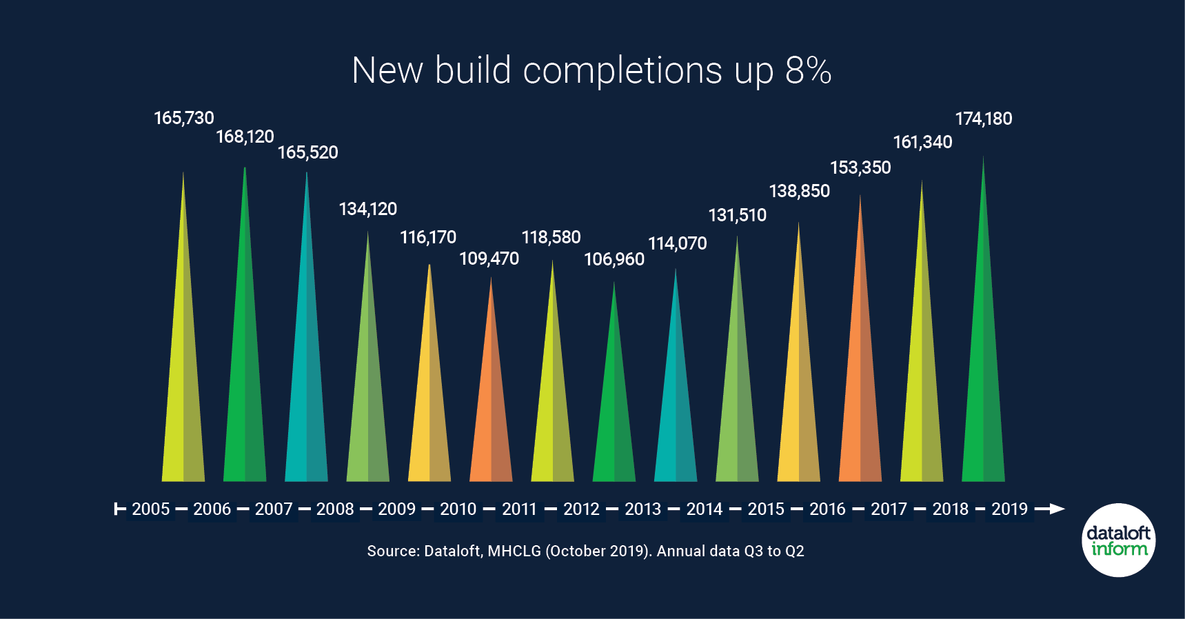 New build completions up 8%