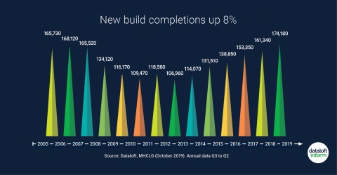 New build completions up 8%