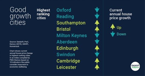 Good growth cities