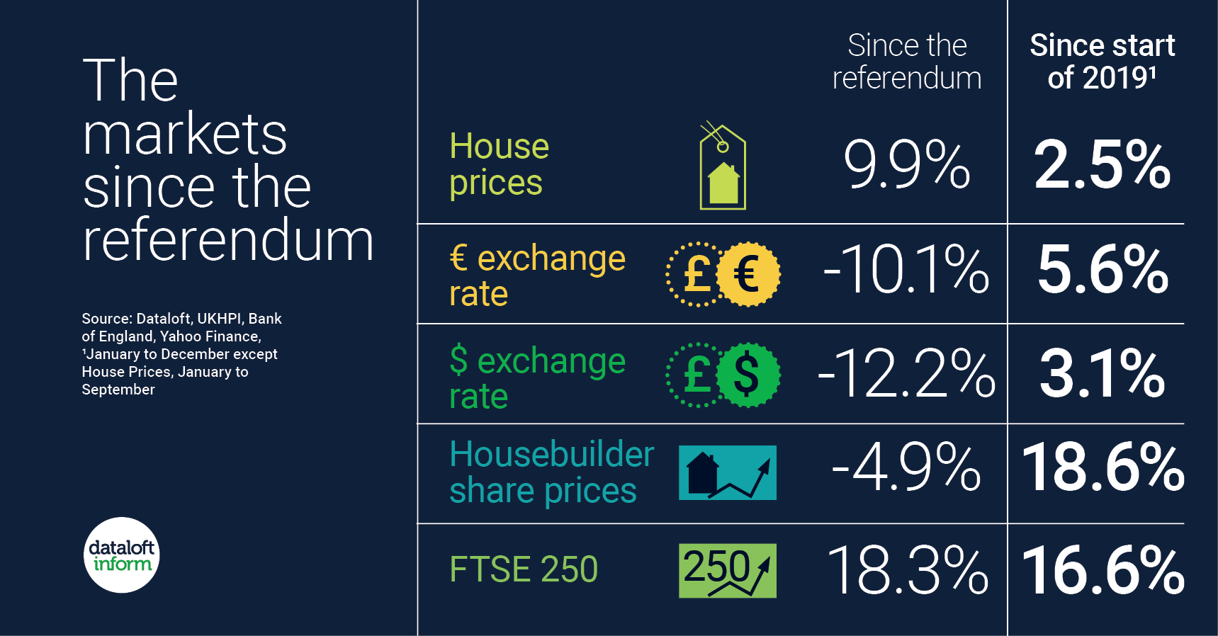 The property market since the referendum