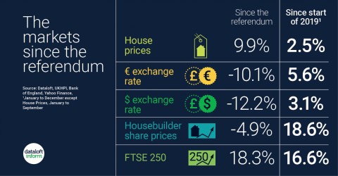 The property market since the referendum