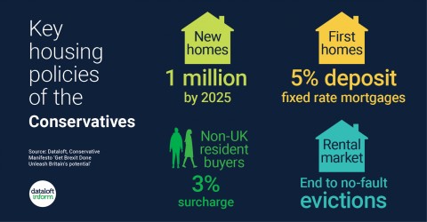 Key housing policies of the Conservatives