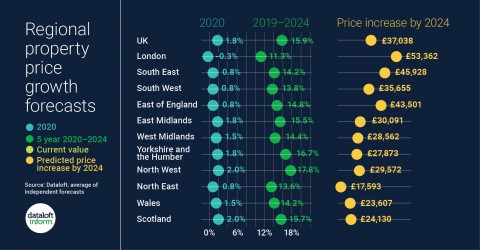 Will property prices rise in 2020?