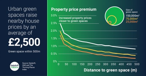 Do urban green spaces add a premium to property prices?