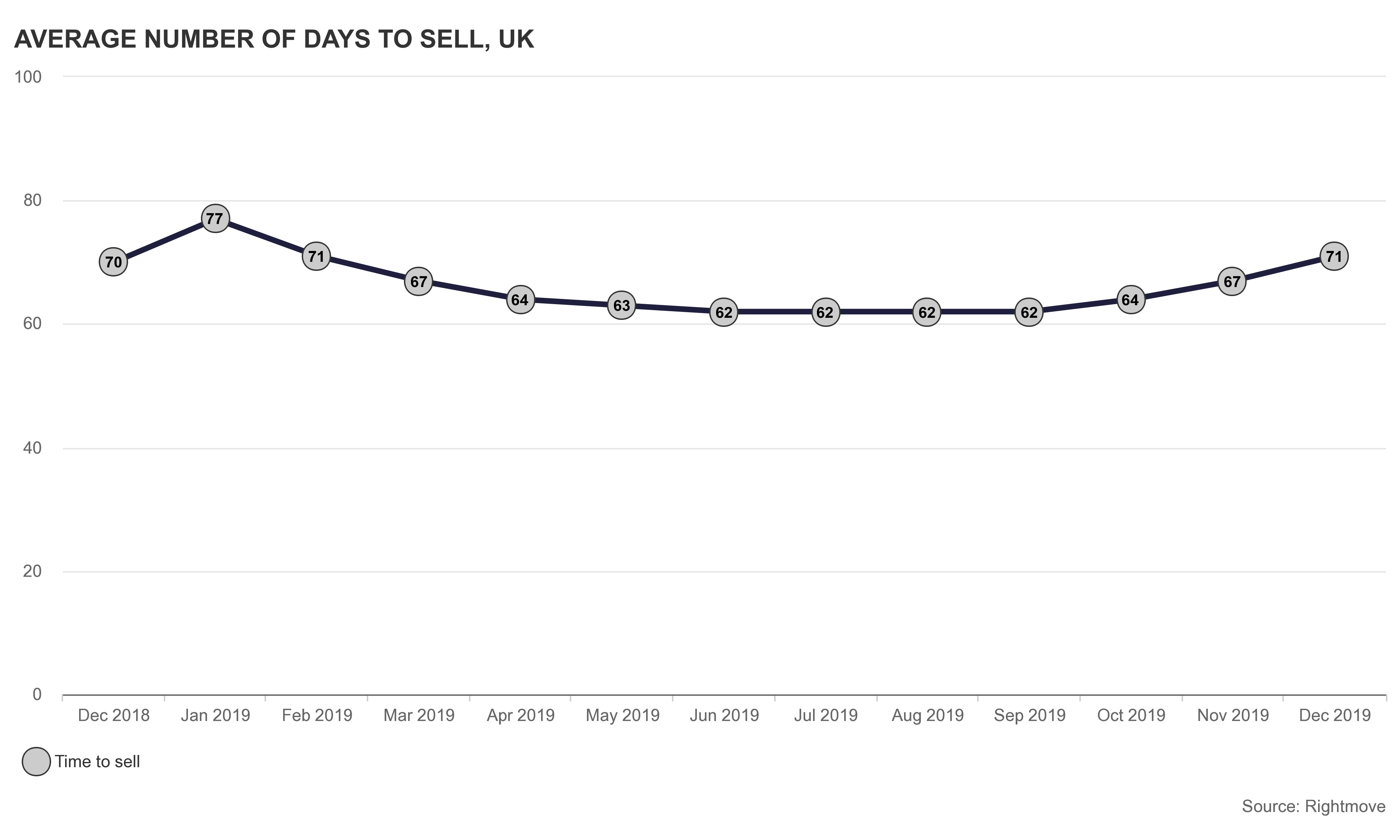 Average number of days to sell a property in the UK