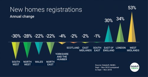 Is house building on the up?