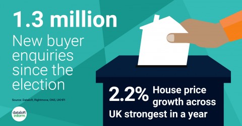 Are New Buyer Enquiries On the Up?