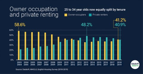 Owner occupation V private renting