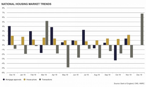 Average house prices rise