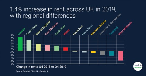 Are rental prices going up in your area?