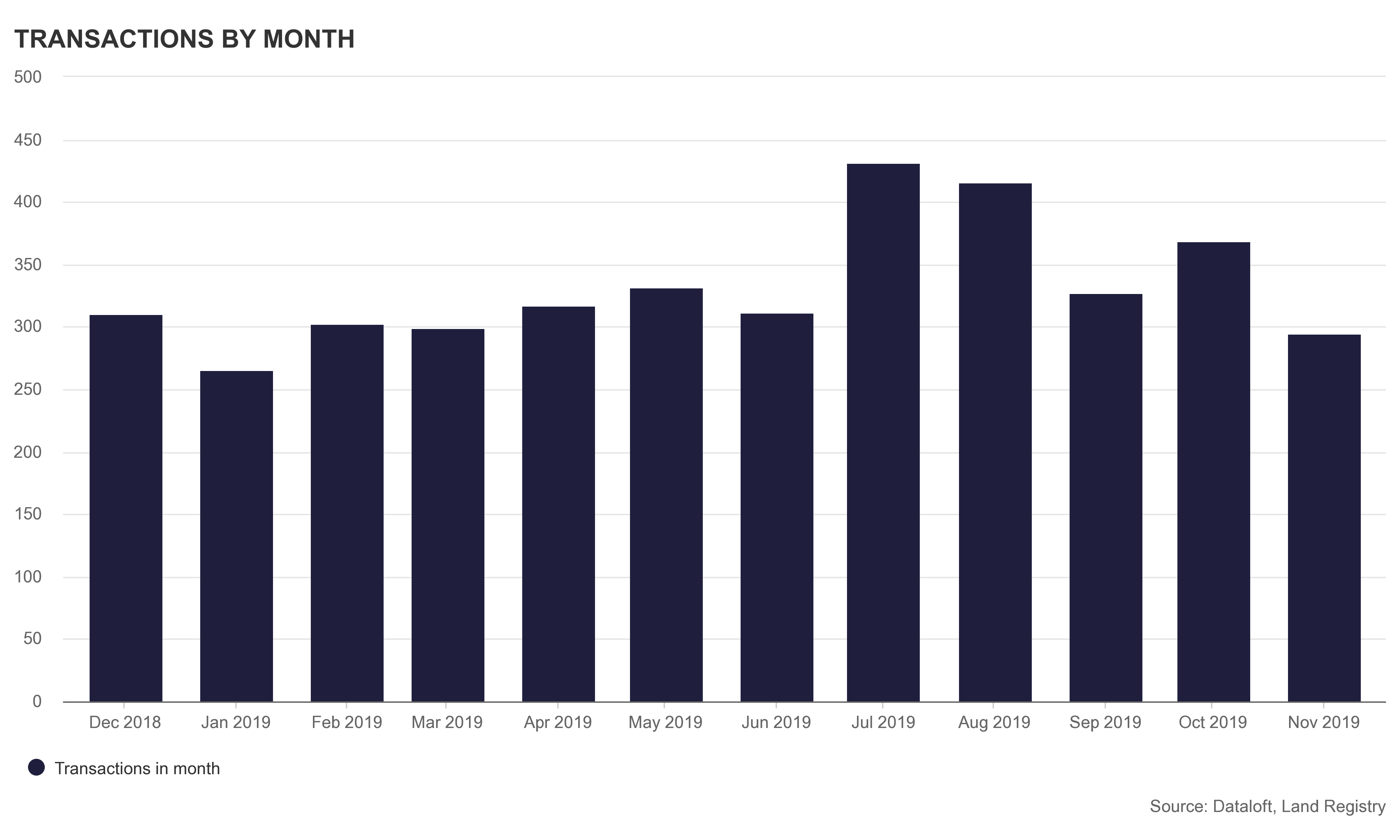 3979 Bromley homes sold in the last year