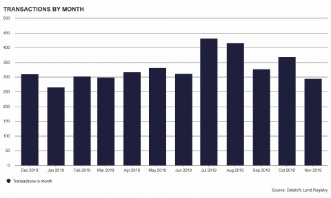 3979 Bromley homes sold in the last year