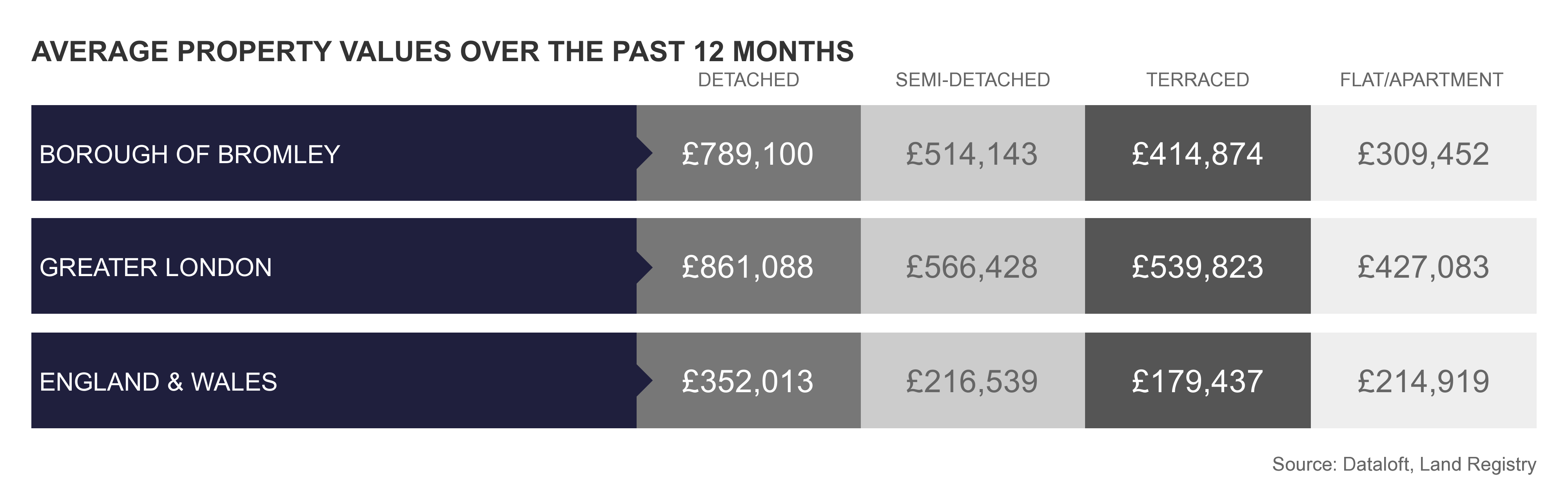 Average property values in Bromley