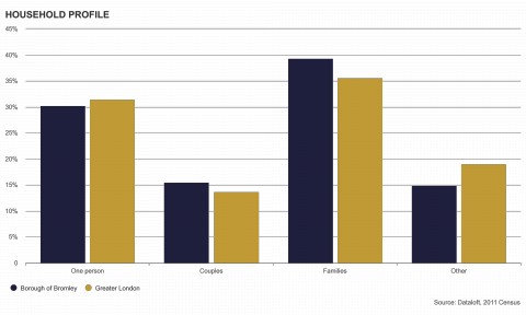 Borough of Bromley Household profile
