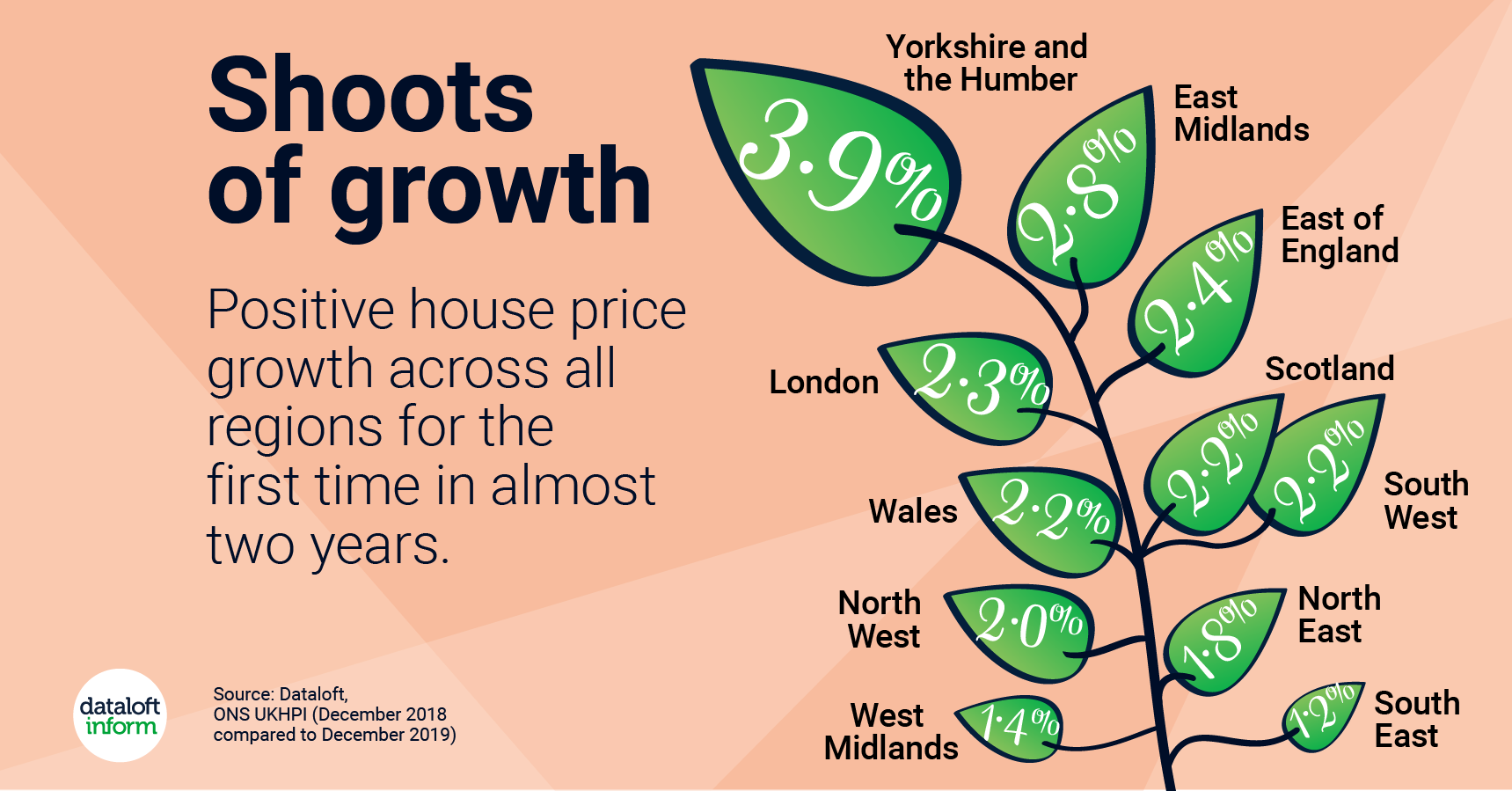 Shoots of growth in the property market