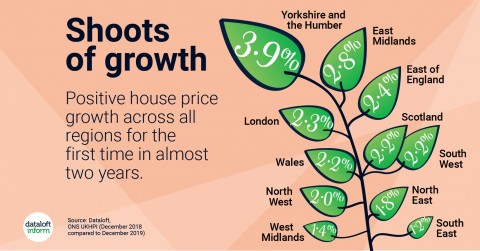 Shoots of growth in the property market