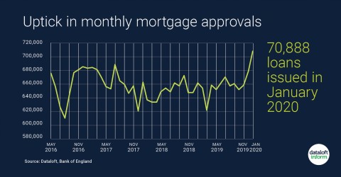 Increase in monthly mortgage approvals