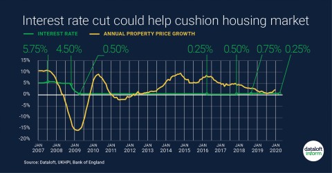 Interest rate cut could help cushion the housing market
