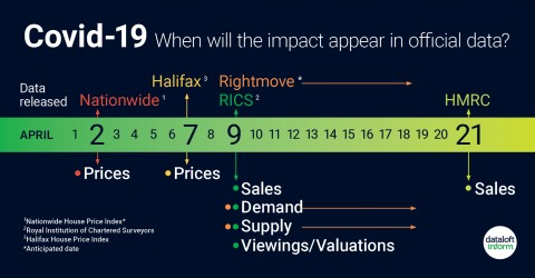 COVID-19 WHEN WILL THE IMPACT APPEAR IN OFFICIAL DATA FOR THE HOUSING MARKET