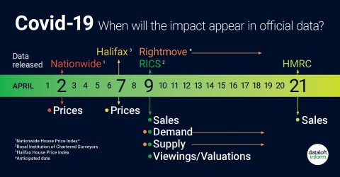 COVID-19 WHEN WILL THE IMPACT APPEAR IN OFFICIAL DATA FOR THE HOUSING MARKET 