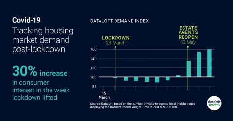 housing demand increases post-lockdown