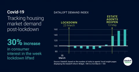 housing demand increases post-lockdown