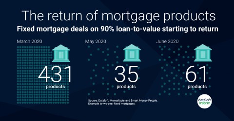 The return of mortgage products