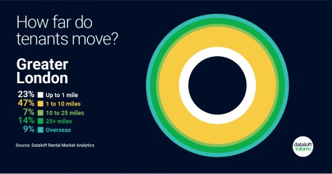 How far do tenants move?