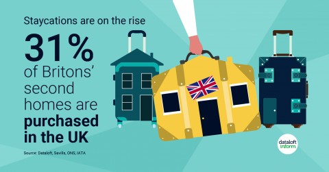 could we see an increase in holiday homes purchased in the UK?