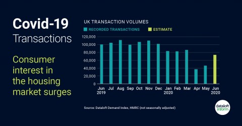  consumer interest in the housing market surges