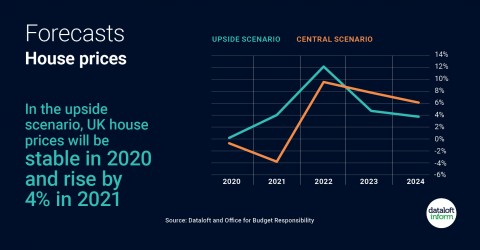 House price and transaction forecasts