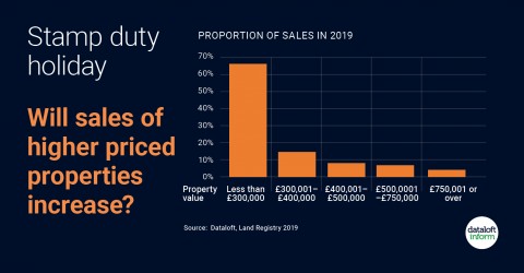 Increase in demand for properties over £300k