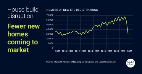 fewer new homes coming to market