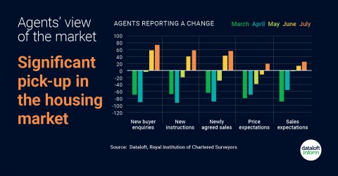 Agents’ view of the property market