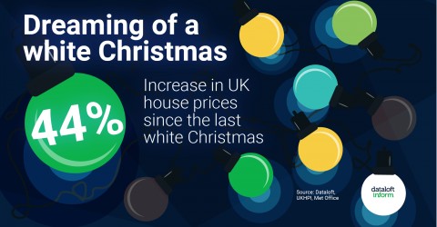 44% increase in house prices since the last white Christmas