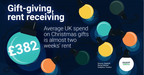 Average Christmas spend equal to 2 weeks rent