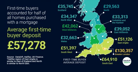  first-time buyers accounted for half of all homes purchased with a mortgage in 2020