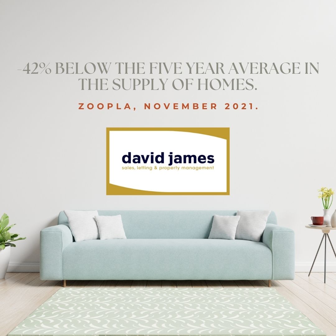 The property market is seeing a decrease by -42% below the five year average