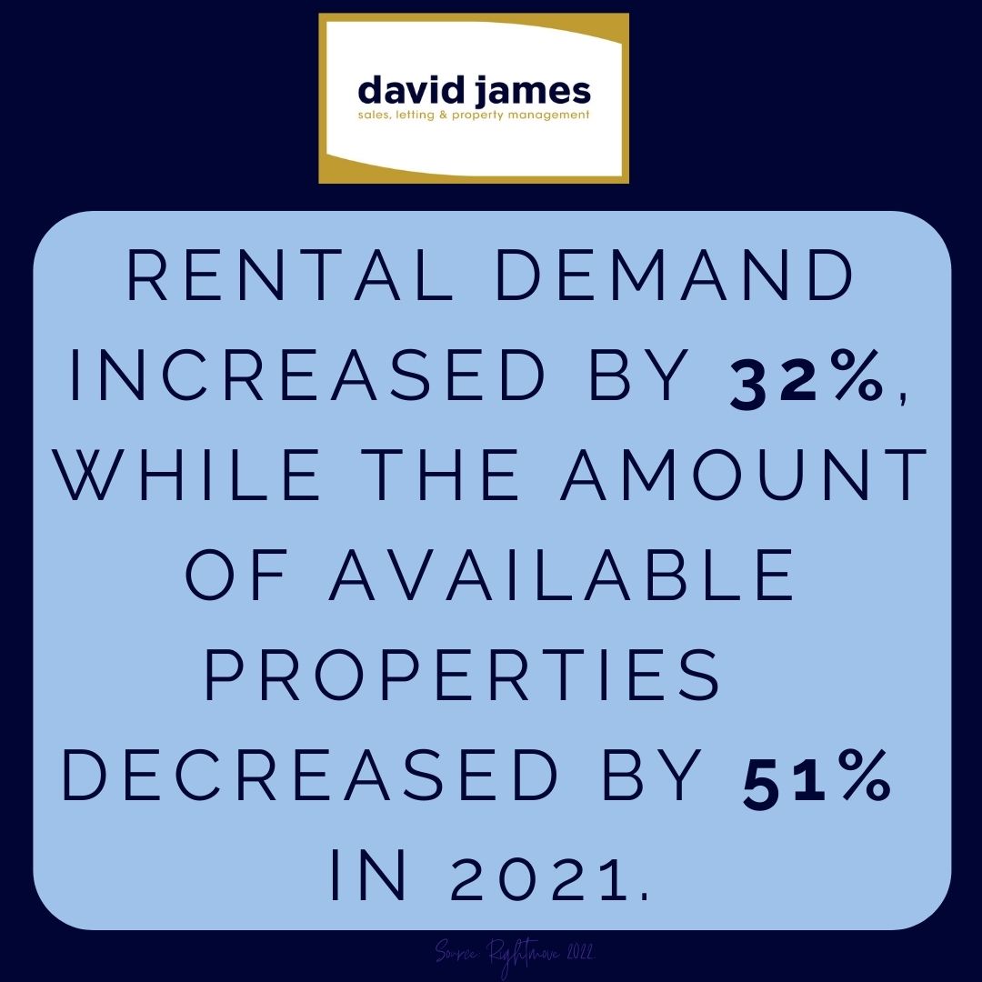 Rental demand increased by 32%, while the amount of available properties decreased by 51% in 2021