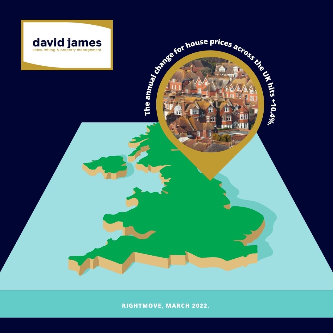 The annual change for house prices across the UK hits +10.4% since this time last year.