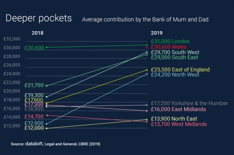 DEEPER POCKETS MORTGAGE LENDING BY THE BANK OF MUM AND DAD