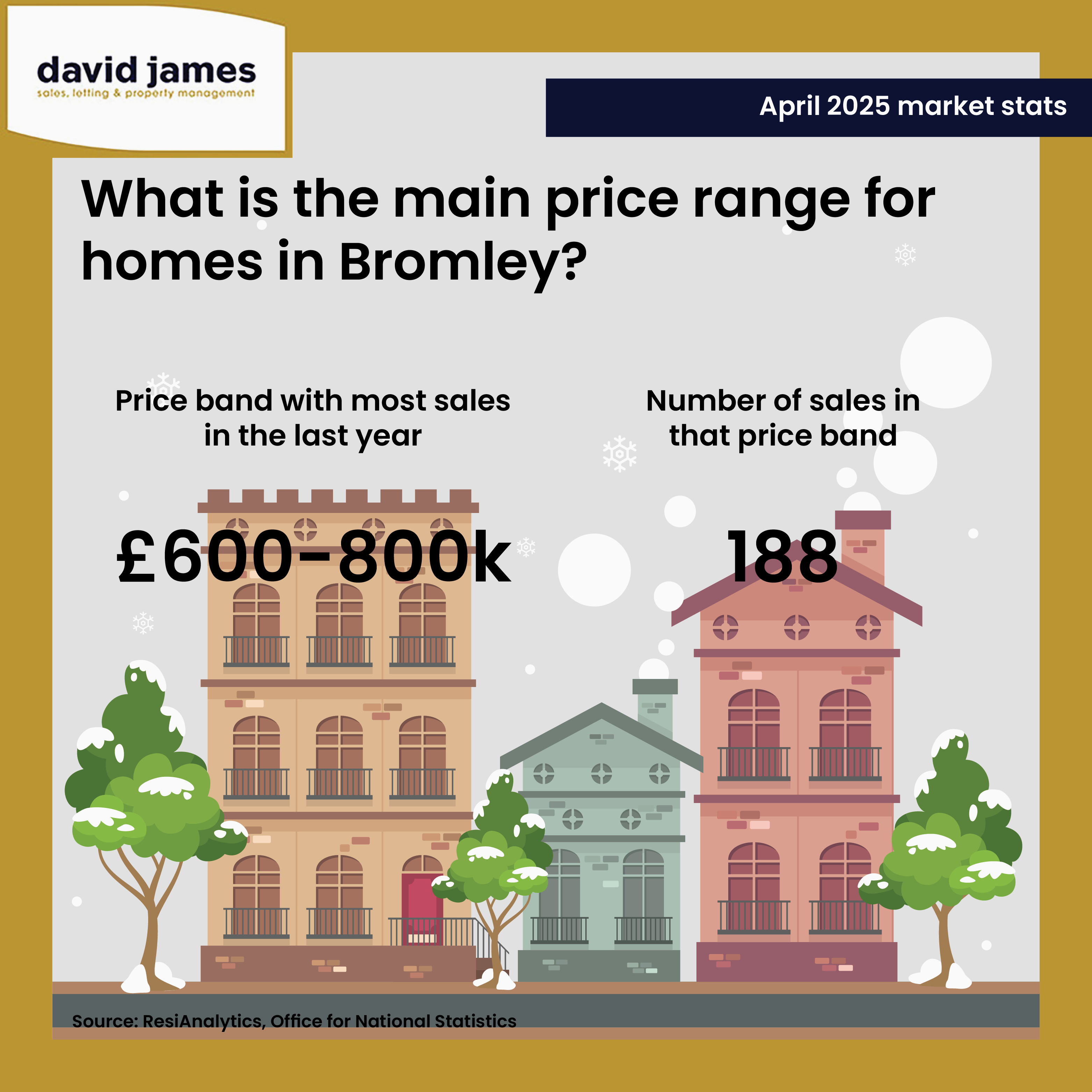 In the past year, 188 properties in Bromley sold within the £600,000 to £800,000 price range — making it the most active bracket in the area! 