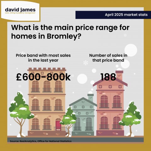 In the past year, 188 properties in Bromley sold within the £600,000 to £800,000 price range — making it the most active bracket in the area! 
