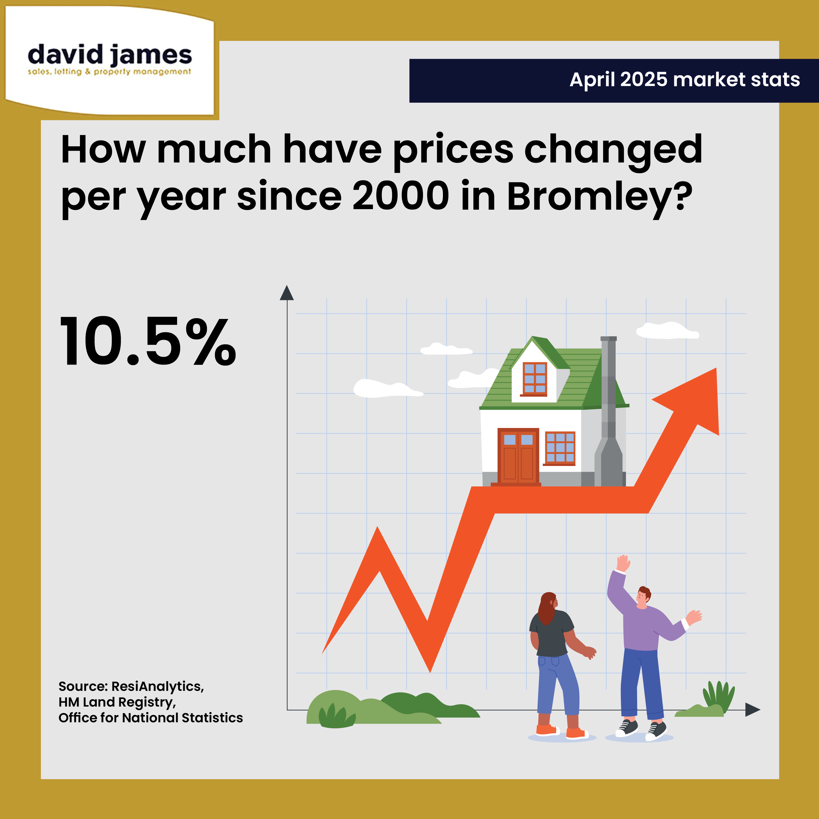 Property Price Increase in Bromley